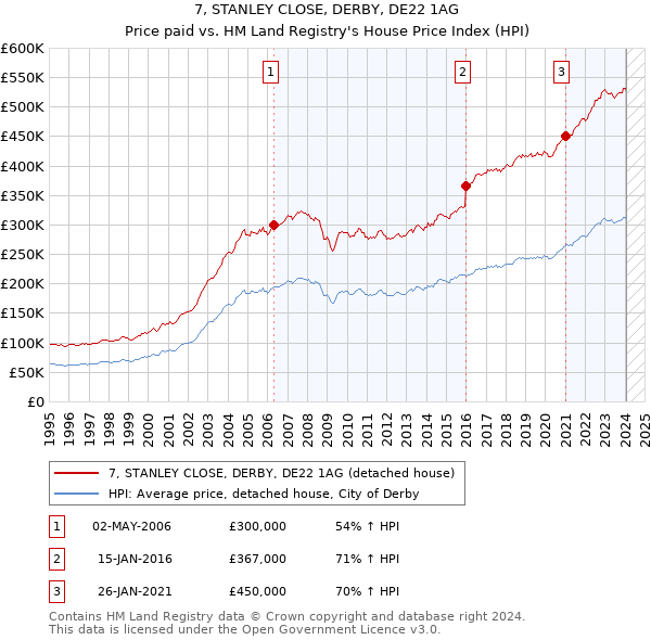 7, STANLEY CLOSE, DERBY, DE22 1AG: Price paid vs HM Land Registry's House Price Index