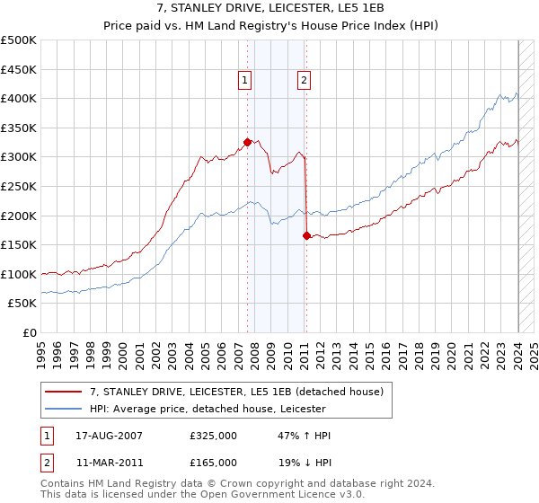 7, STANLEY DRIVE, LEICESTER, LE5 1EB: Price paid vs HM Land Registry's House Price Index