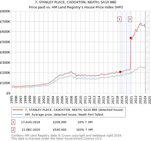 7, STANLEY PLACE, CADOXTON, NEATH, SA10 8BE: Price paid vs HM Land Registry's House Price Index