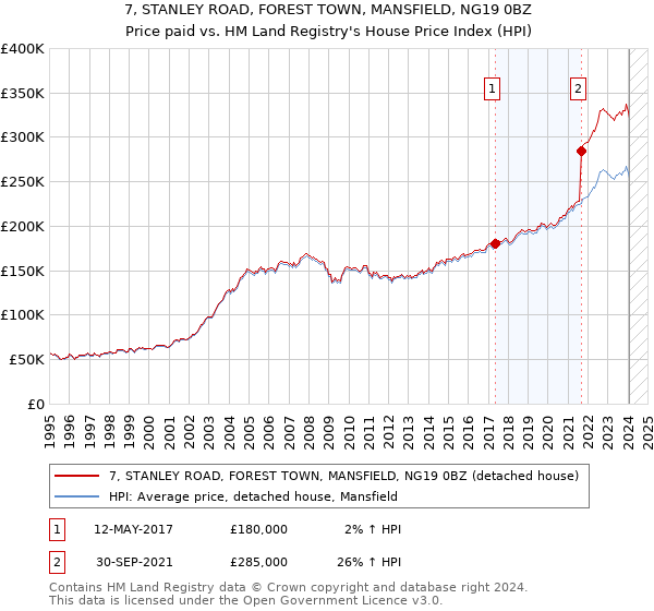 7, STANLEY ROAD, FOREST TOWN, MANSFIELD, NG19 0BZ: Price paid vs HM Land Registry's House Price Index