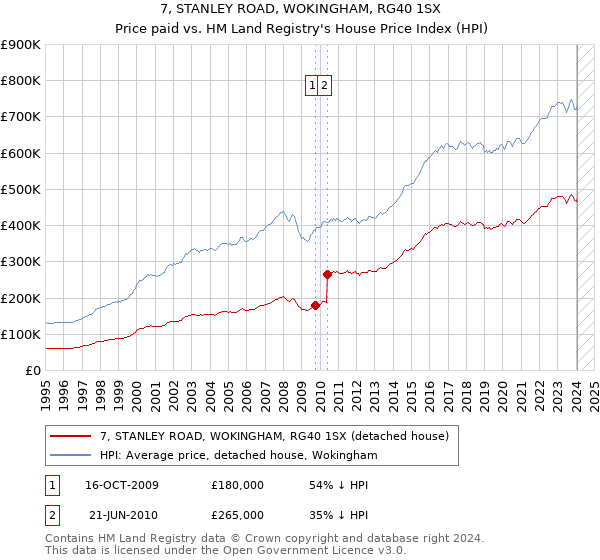 7, STANLEY ROAD, WOKINGHAM, RG40 1SX: Price paid vs HM Land Registry's House Price Index