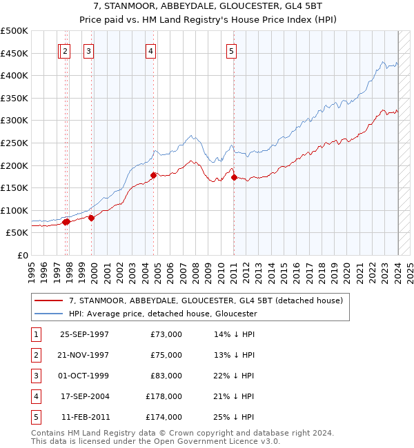 7, STANMOOR, ABBEYDALE, GLOUCESTER, GL4 5BT: Price paid vs HM Land Registry's House Price Index