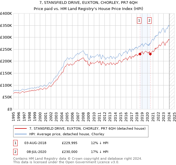 7, STANSFIELD DRIVE, EUXTON, CHORLEY, PR7 6QH: Price paid vs HM Land Registry's House Price Index