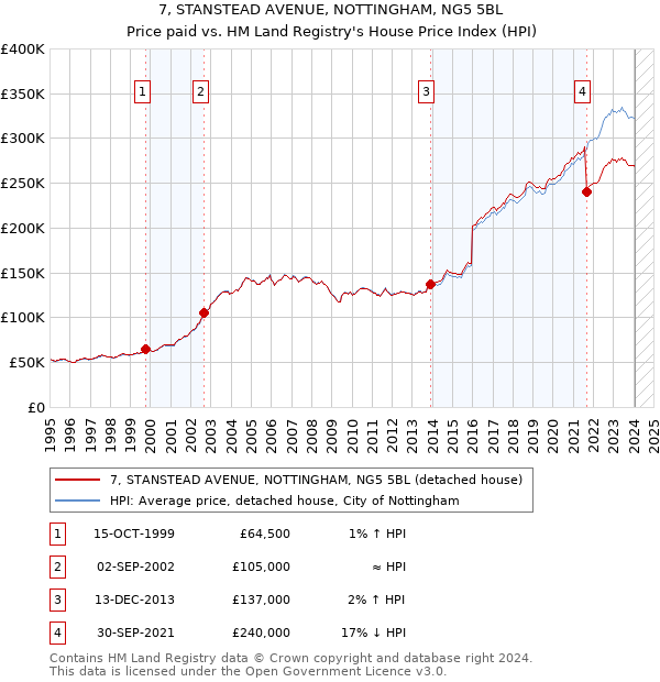 7, STANSTEAD AVENUE, NOTTINGHAM, NG5 5BL: Price paid vs HM Land Registry's House Price Index