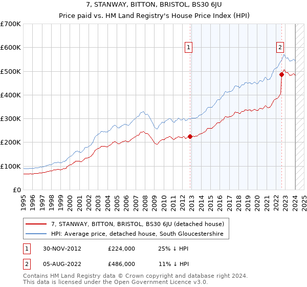 7, STANWAY, BITTON, BRISTOL, BS30 6JU: Price paid vs HM Land Registry's House Price Index