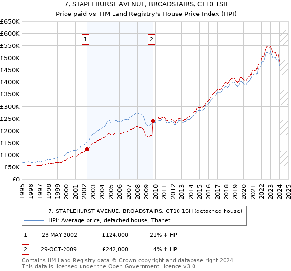 7, STAPLEHURST AVENUE, BROADSTAIRS, CT10 1SH: Price paid vs HM Land Registry's House Price Index