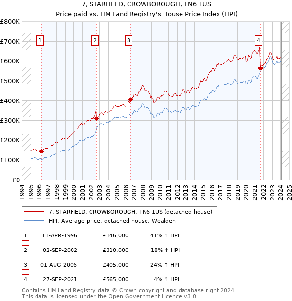 7, STARFIELD, CROWBOROUGH, TN6 1US: Price paid vs HM Land Registry's House Price Index