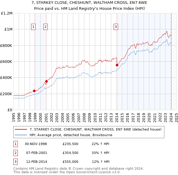 7, STARKEY CLOSE, CHESHUNT, WALTHAM CROSS, EN7 6WE: Price paid vs HM Land Registry's House Price Index