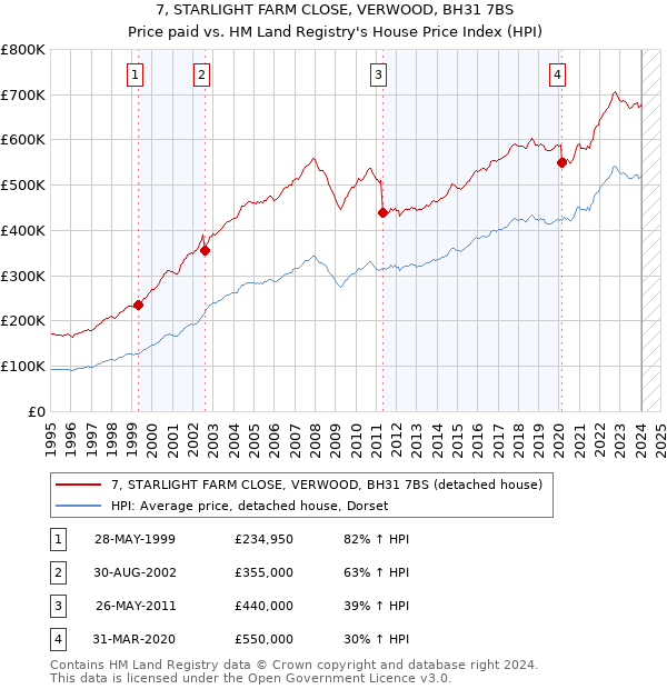 7, STARLIGHT FARM CLOSE, VERWOOD, BH31 7BS: Price paid vs HM Land Registry's House Price Index