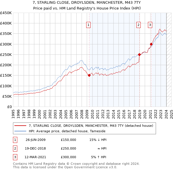 7, STARLING CLOSE, DROYLSDEN, MANCHESTER, M43 7TY: Price paid vs HM Land Registry's House Price Index