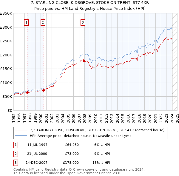 7, STARLING CLOSE, KIDSGROVE, STOKE-ON-TRENT, ST7 4XR: Price paid vs HM Land Registry's House Price Index