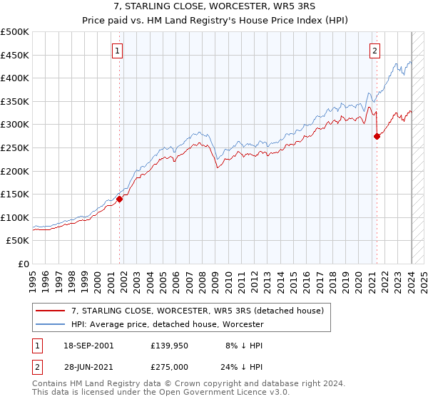 7, STARLING CLOSE, WORCESTER, WR5 3RS: Price paid vs HM Land Registry's House Price Index