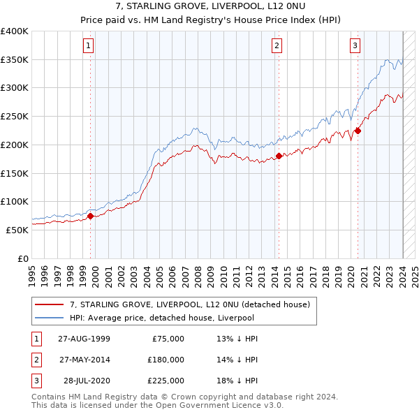 7, STARLING GROVE, LIVERPOOL, L12 0NU: Price paid vs HM Land Registry's House Price Index