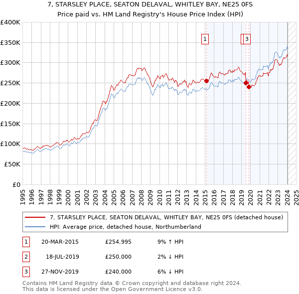 7, STARSLEY PLACE, SEATON DELAVAL, WHITLEY BAY, NE25 0FS: Price paid vs HM Land Registry's House Price Index