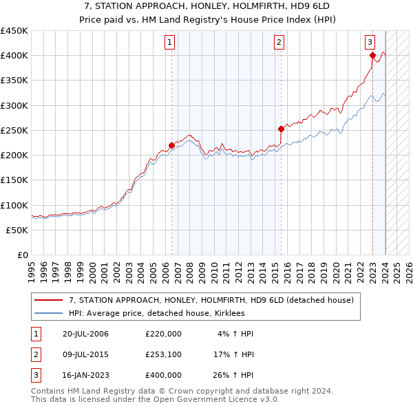 7, STATION APPROACH, HONLEY, HOLMFIRTH, HD9 6LD: Price paid vs HM Land Registry's House Price Index