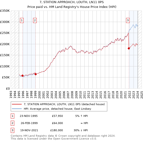 7, STATION APPROACH, LOUTH, LN11 0PS: Price paid vs HM Land Registry's House Price Index