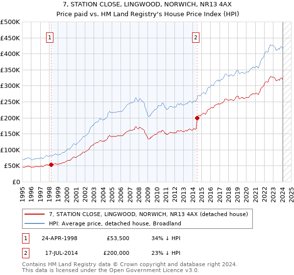 7, STATION CLOSE, LINGWOOD, NORWICH, NR13 4AX: Price paid vs HM Land Registry's House Price Index