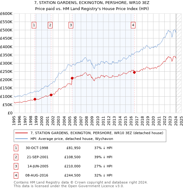 7, STATION GARDENS, ECKINGTON, PERSHORE, WR10 3EZ: Price paid vs HM Land Registry's House Price Index