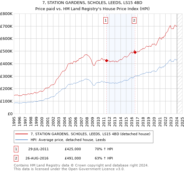 7, STATION GARDENS, SCHOLES, LEEDS, LS15 4BD: Price paid vs HM Land Registry's House Price Index