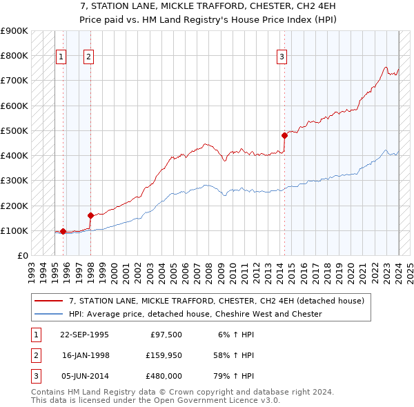 7, STATION LANE, MICKLE TRAFFORD, CHESTER, CH2 4EH: Price paid vs HM Land Registry's House Price Index