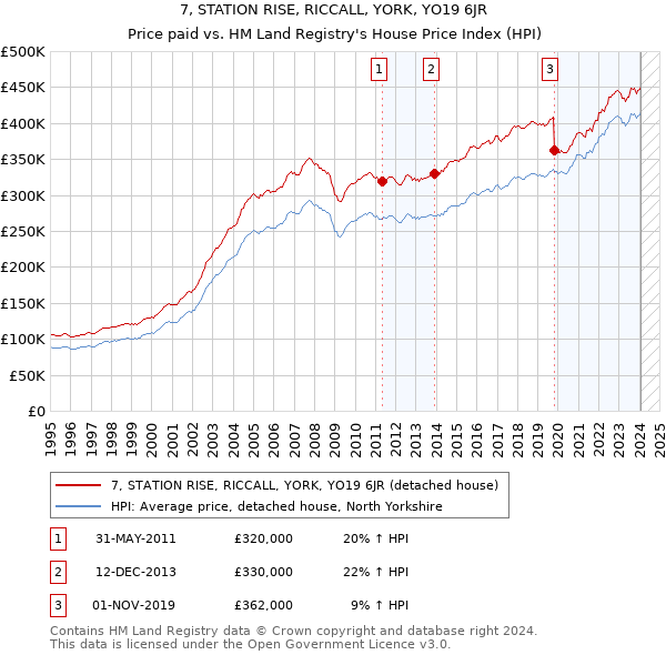 7, STATION RISE, RICCALL, YORK, YO19 6JR: Price paid vs HM Land Registry's House Price Index