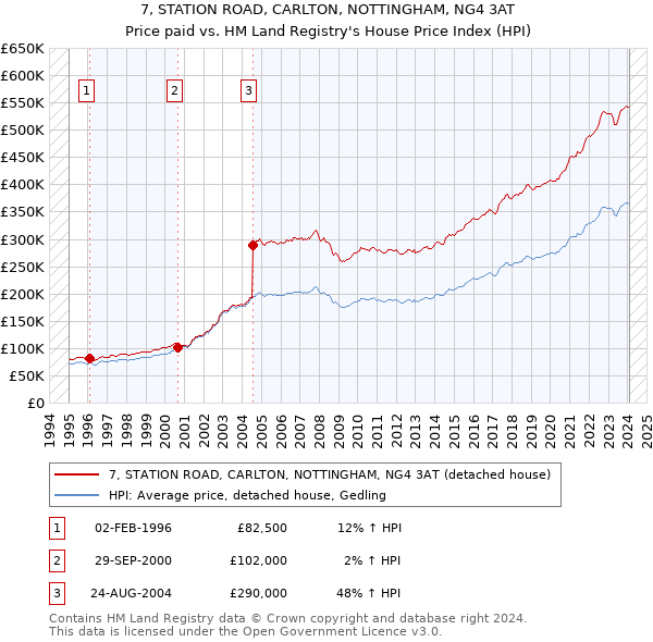 7, STATION ROAD, CARLTON, NOTTINGHAM, NG4 3AT: Price paid vs HM Land Registry's House Price Index