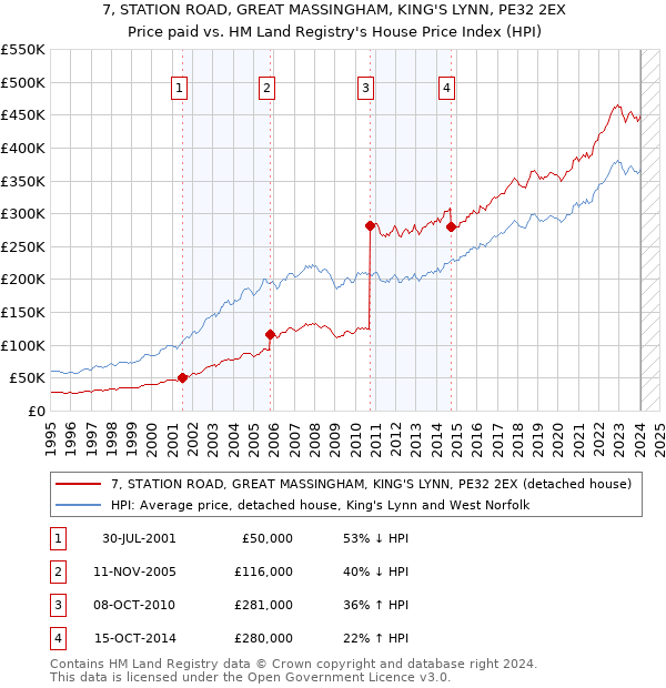 7, STATION ROAD, GREAT MASSINGHAM, KING'S LYNN, PE32 2EX: Price paid vs HM Land Registry's House Price Index