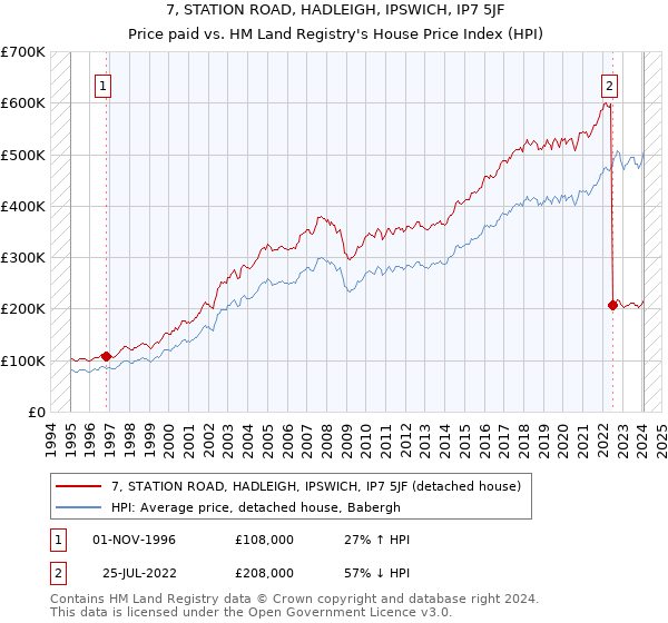 7, STATION ROAD, HADLEIGH, IPSWICH, IP7 5JF: Price paid vs HM Land Registry's House Price Index