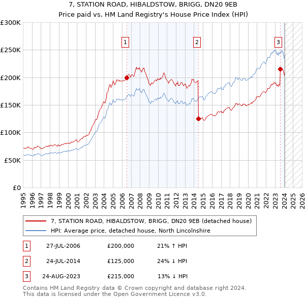 7, STATION ROAD, HIBALDSTOW, BRIGG, DN20 9EB: Price paid vs HM Land Registry's House Price Index