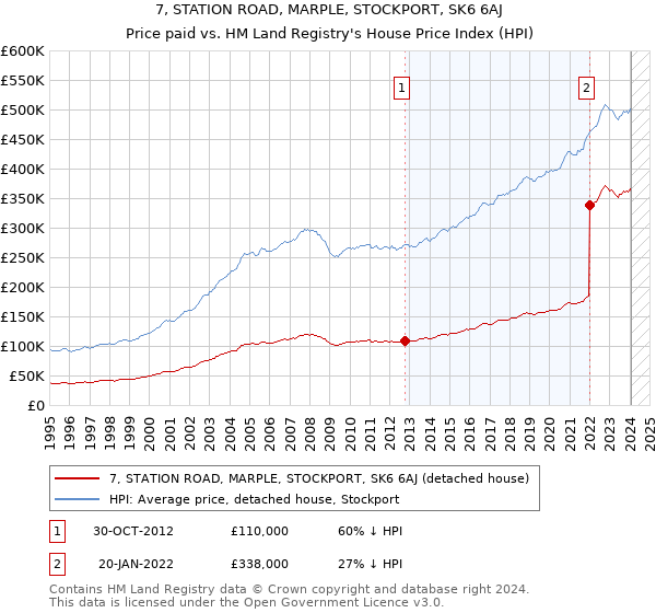 7, STATION ROAD, MARPLE, STOCKPORT, SK6 6AJ: Price paid vs HM Land Registry's House Price Index