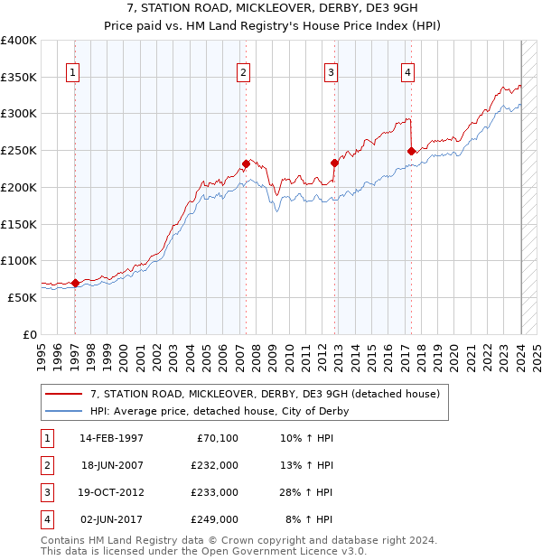 7, STATION ROAD, MICKLEOVER, DERBY, DE3 9GH: Price paid vs HM Land Registry's House Price Index