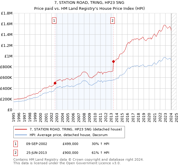 7, STATION ROAD, TRING, HP23 5NG: Price paid vs HM Land Registry's House Price Index