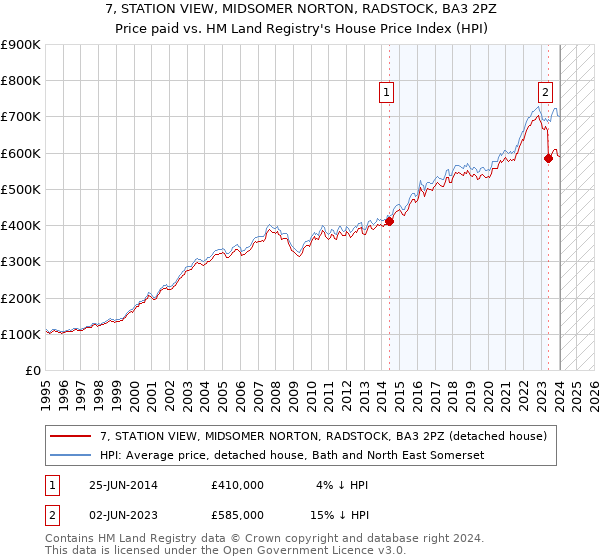 7, STATION VIEW, MIDSOMER NORTON, RADSTOCK, BA3 2PZ: Price paid vs HM Land Registry's House Price Index
