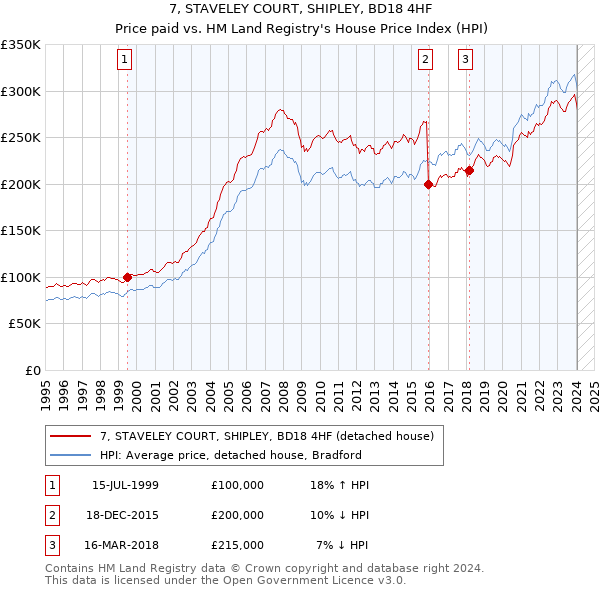 7, STAVELEY COURT, SHIPLEY, BD18 4HF: Price paid vs HM Land Registry's House Price Index