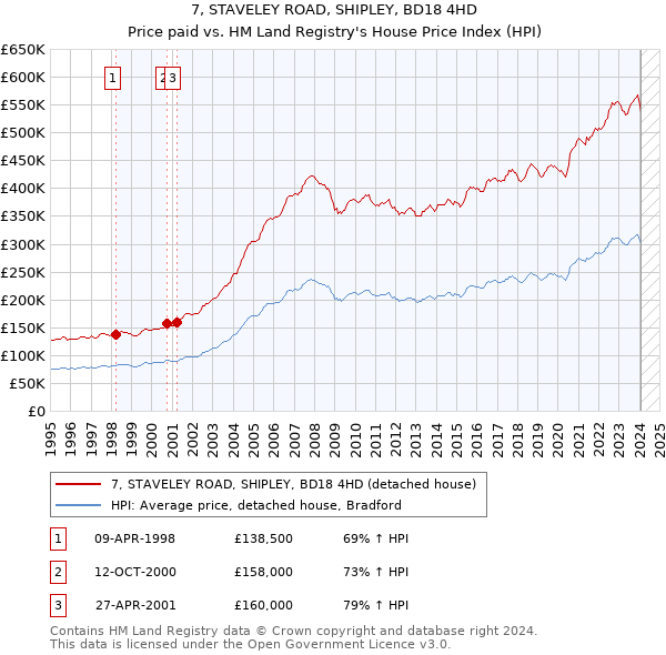 7, STAVELEY ROAD, SHIPLEY, BD18 4HD: Price paid vs HM Land Registry's House Price Index