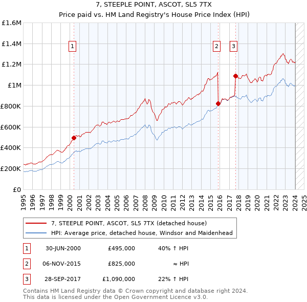 7, STEEPLE POINT, ASCOT, SL5 7TX: Price paid vs HM Land Registry's House Price Index
