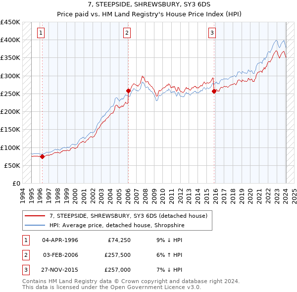 7, STEEPSIDE, SHREWSBURY, SY3 6DS: Price paid vs HM Land Registry's House Price Index