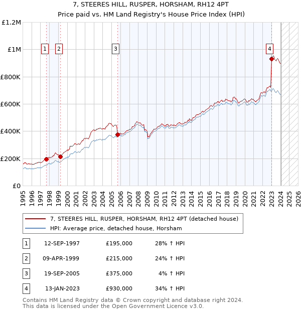7, STEERES HILL, RUSPER, HORSHAM, RH12 4PT: Price paid vs HM Land Registry's House Price Index