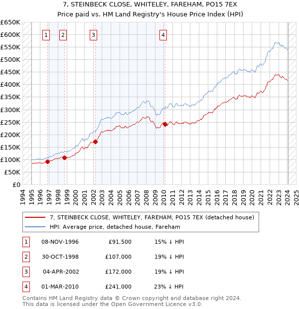 7, STEINBECK CLOSE, WHITELEY, FAREHAM, PO15 7EX: Price paid vs HM Land Registry's House Price Index