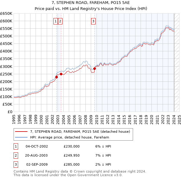 7, STEPHEN ROAD, FAREHAM, PO15 5AE: Price paid vs HM Land Registry's House Price Index