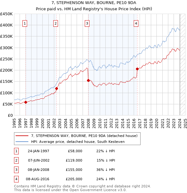 7, STEPHENSON WAY, BOURNE, PE10 9DA: Price paid vs HM Land Registry's House Price Index