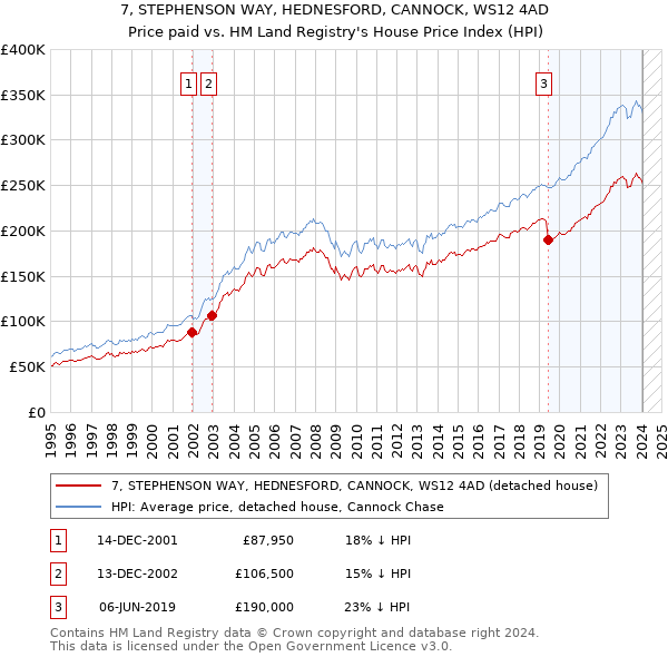 7, STEPHENSON WAY, HEDNESFORD, CANNOCK, WS12 4AD: Price paid vs HM Land Registry's House Price Index
