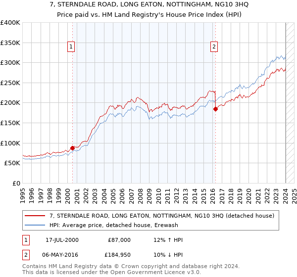 7, STERNDALE ROAD, LONG EATON, NOTTINGHAM, NG10 3HQ: Price paid vs HM Land Registry's House Price Index