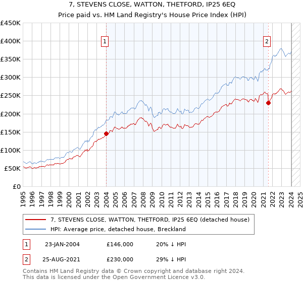 7, STEVENS CLOSE, WATTON, THETFORD, IP25 6EQ: Price paid vs HM Land Registry's House Price Index