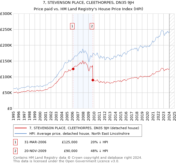 7, STEVENSON PLACE, CLEETHORPES, DN35 9JH: Price paid vs HM Land Registry's House Price Index