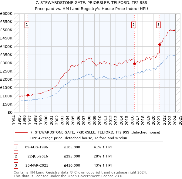 7, STEWARDSTONE GATE, PRIORSLEE, TELFORD, TF2 9SS: Price paid vs HM Land Registry's House Price Index