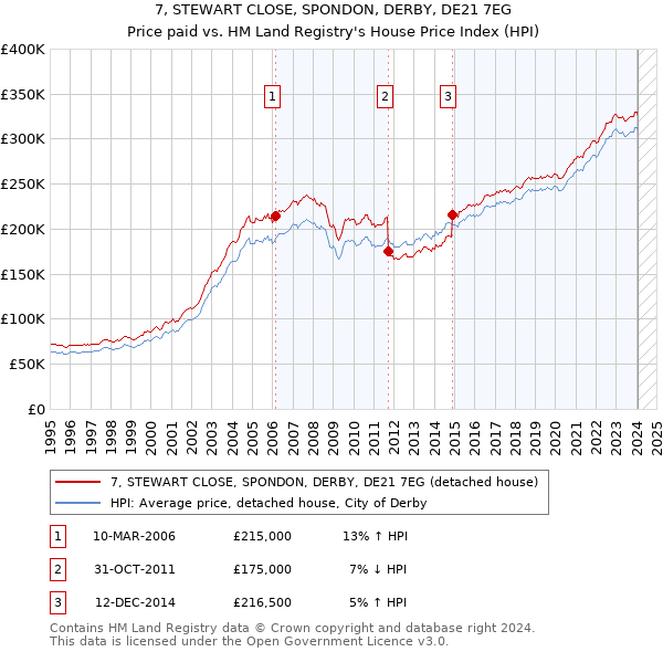 7, STEWART CLOSE, SPONDON, DERBY, DE21 7EG: Price paid vs HM Land Registry's House Price Index
