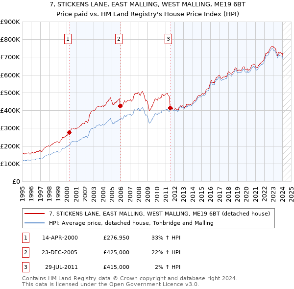 7, STICKENS LANE, EAST MALLING, WEST MALLING, ME19 6BT: Price paid vs HM Land Registry's House Price Index