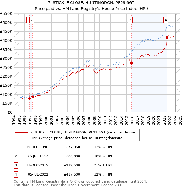 7, STICKLE CLOSE, HUNTINGDON, PE29 6GT: Price paid vs HM Land Registry's House Price Index