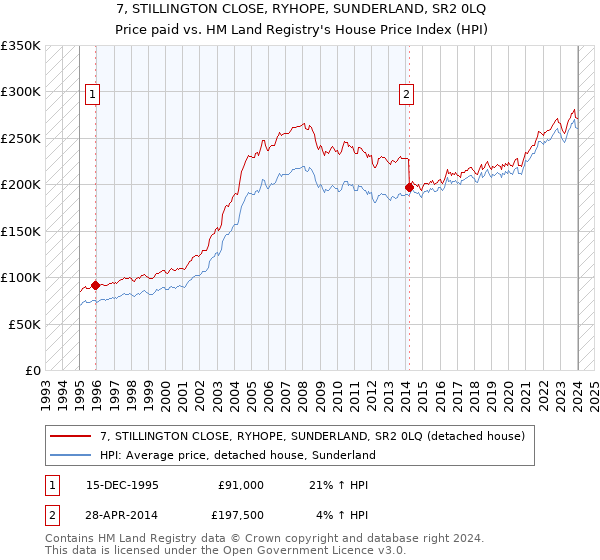 7, STILLINGTON CLOSE, RYHOPE, SUNDERLAND, SR2 0LQ: Price paid vs HM Land Registry's House Price Index